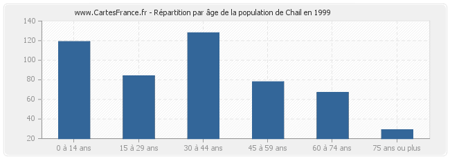 Répartition par âge de la population de Chail en 1999