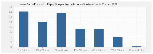 Répartition par âge de la population féminine de Chail en 2007