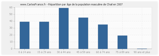 Répartition par âge de la population masculine de Chail en 2007