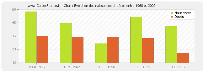 Chail : Evolution des naissances et décès entre 1968 et 2007