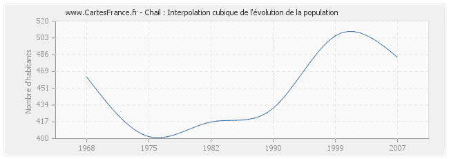 Chail : Interpolation cubique de l'évolution de la population