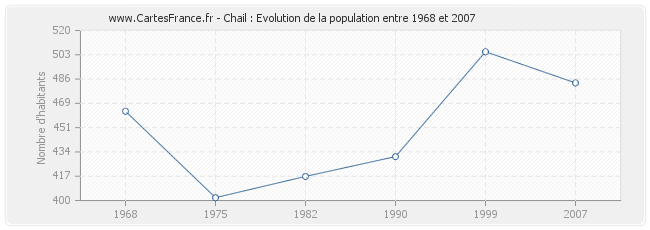 Population Chail