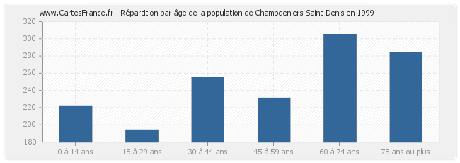 Répartition par âge de la population de Champdeniers-Saint-Denis en 1999