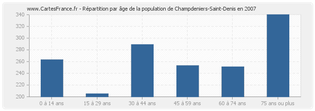 Répartition par âge de la population de Champdeniers-Saint-Denis en 2007