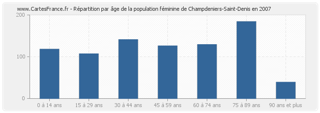 Répartition par âge de la population féminine de Champdeniers-Saint-Denis en 2007
