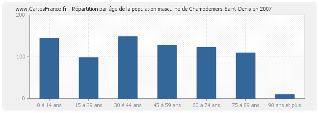 Répartition par âge de la population masculine de Champdeniers-Saint-Denis en 2007