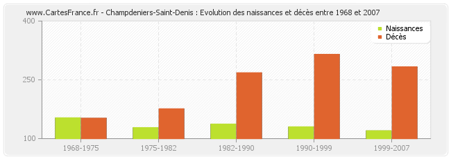 Champdeniers-Saint-Denis : Evolution des naissances et décès entre 1968 et 2007