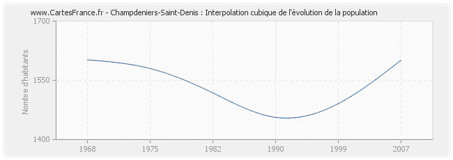 Champdeniers-Saint-Denis : Interpolation cubique de l'évolution de la population