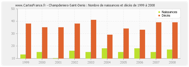 Champdeniers-Saint-Denis : Nombre de naissances et décès de 1999 à 2008