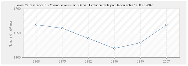 Population Champdeniers-Saint-Denis