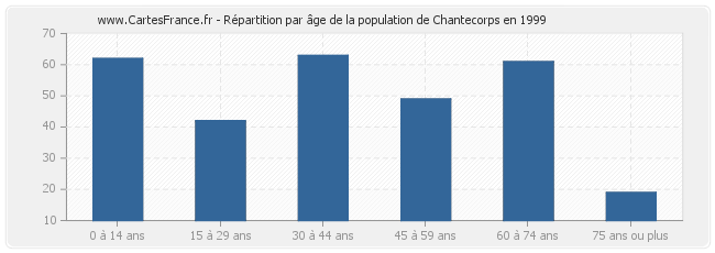 Répartition par âge de la population de Chantecorps en 1999