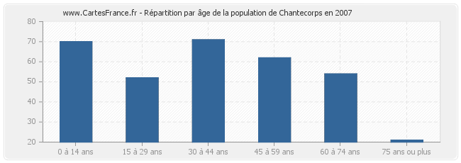 Répartition par âge de la population de Chantecorps en 2007