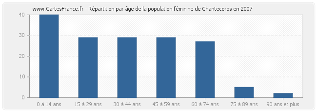 Répartition par âge de la population féminine de Chantecorps en 2007