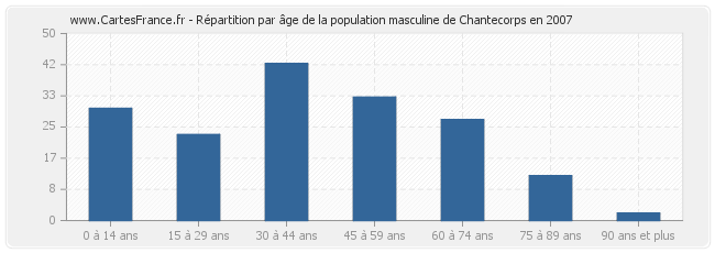 Répartition par âge de la population masculine de Chantecorps en 2007