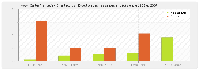 Chantecorps : Evolution des naissances et décès entre 1968 et 2007