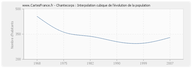 Chantecorps : Interpolation cubique de l'évolution de la population