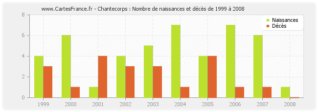 Chantecorps : Nombre de naissances et décès de 1999 à 2008