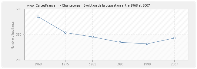 Population Chantecorps