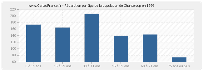 Répartition par âge de la population de Chanteloup en 1999