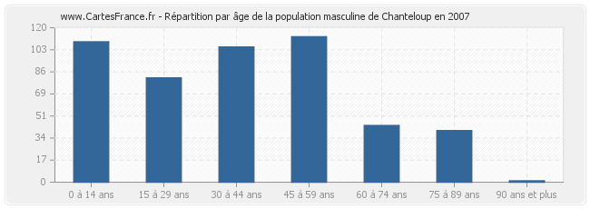 Répartition par âge de la population masculine de Chanteloup en 2007