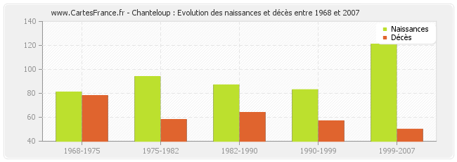 Chanteloup : Evolution des naissances et décès entre 1968 et 2007