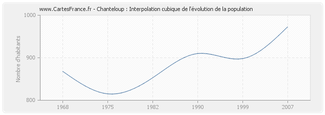 Chanteloup : Interpolation cubique de l'évolution de la population