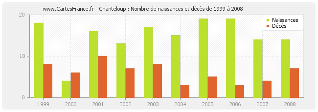Chanteloup : Nombre de naissances et décès de 1999 à 2008
