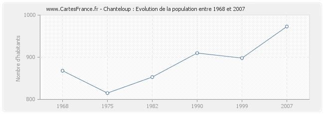 Population Chanteloup