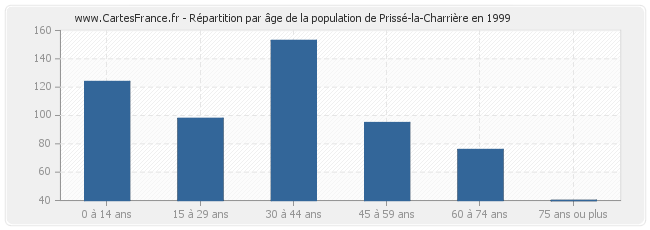Répartition par âge de la population de Prissé-la-Charrière en 1999