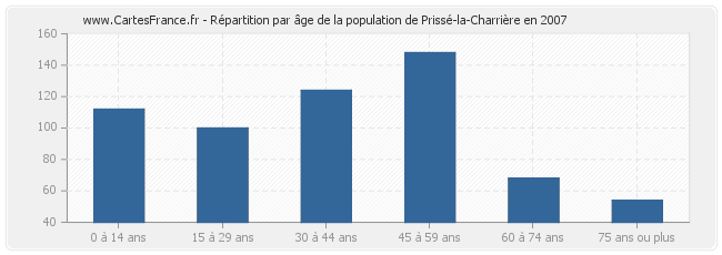 Répartition par âge de la population de Prissé-la-Charrière en 2007