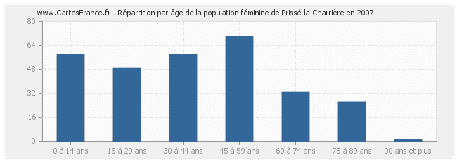 Répartition par âge de la population féminine de Prissé-la-Charrière en 2007