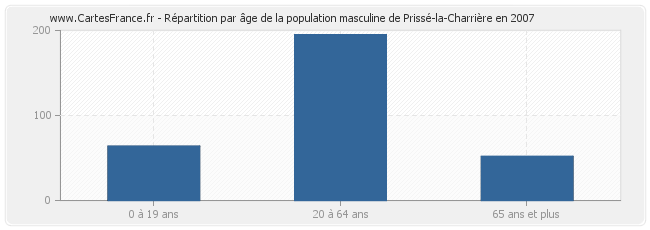 Répartition par âge de la population masculine de Prissé-la-Charrière en 2007