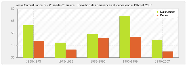 Prissé-la-Charrière : Evolution des naissances et décès entre 1968 et 2007