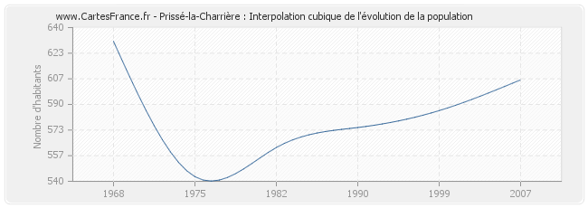 Prissé-la-Charrière : Interpolation cubique de l'évolution de la population