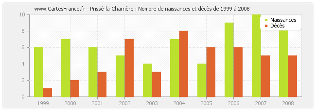 Prissé-la-Charrière : Nombre de naissances et décès de 1999 à 2008