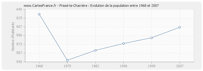 Population Prissé-la-Charrière