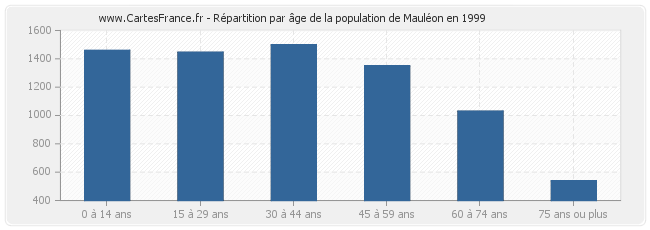 Répartition par âge de la population de Mauléon en 1999
