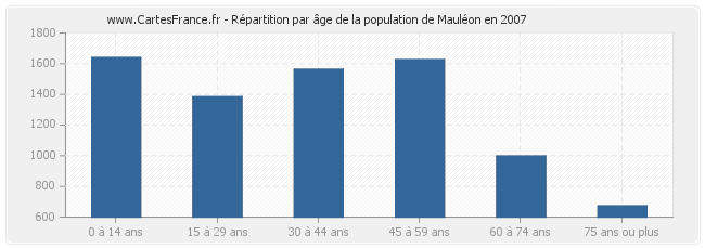 Répartition par âge de la population de Mauléon en 2007