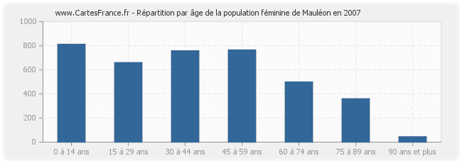 Répartition par âge de la population féminine de Mauléon en 2007