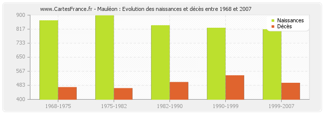 Mauléon : Evolution des naissances et décès entre 1968 et 2007