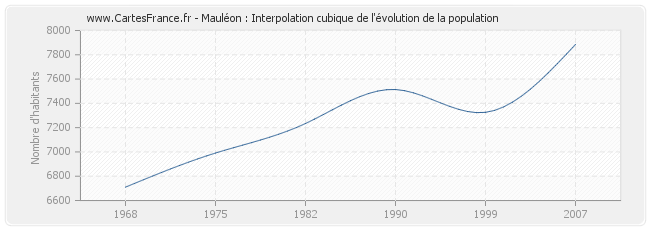Mauléon : Interpolation cubique de l'évolution de la population