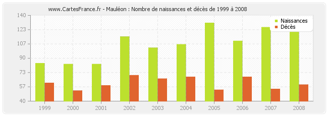 Mauléon : Nombre de naissances et décès de 1999 à 2008