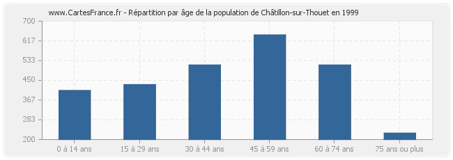 Répartition par âge de la population de Châtillon-sur-Thouet en 1999