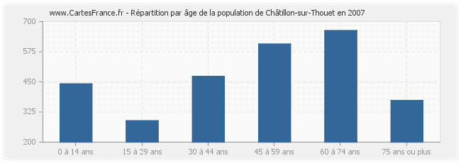 Répartition par âge de la population de Châtillon-sur-Thouet en 2007