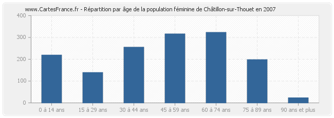 Répartition par âge de la population féminine de Châtillon-sur-Thouet en 2007