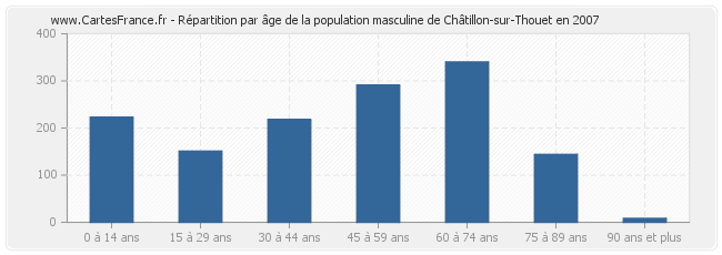 Répartition par âge de la population masculine de Châtillon-sur-Thouet en 2007