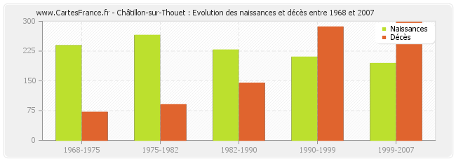 Châtillon-sur-Thouet : Evolution des naissances et décès entre 1968 et 2007