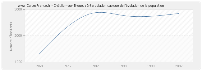 Châtillon-sur-Thouet : Interpolation cubique de l'évolution de la population