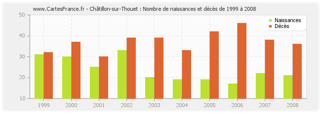 Châtillon-sur-Thouet : Nombre de naissances et décès de 1999 à 2008