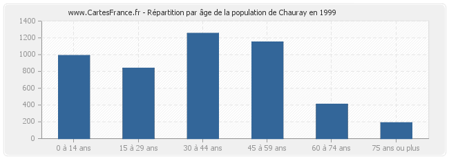 Répartition par âge de la population de Chauray en 1999